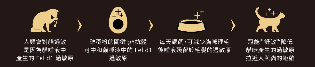貓唾液中的Fel d1過敏原是一種在貓咪唾液與皮脂腺製造出來的蛋白質。這種蛋白質會在貓咪理毛過程中轉移至貓毛與皮膚上,再經由毛髮與皮屑散布在家中各處