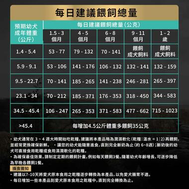 冠能幼犬鮮雞成長配方